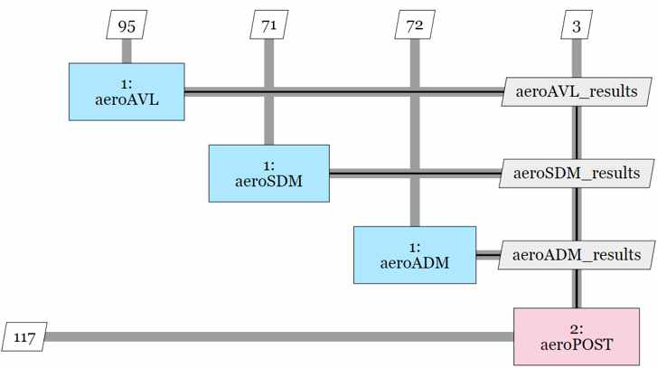 공력 컴포넌트 내부 워크플로우 - MDAx