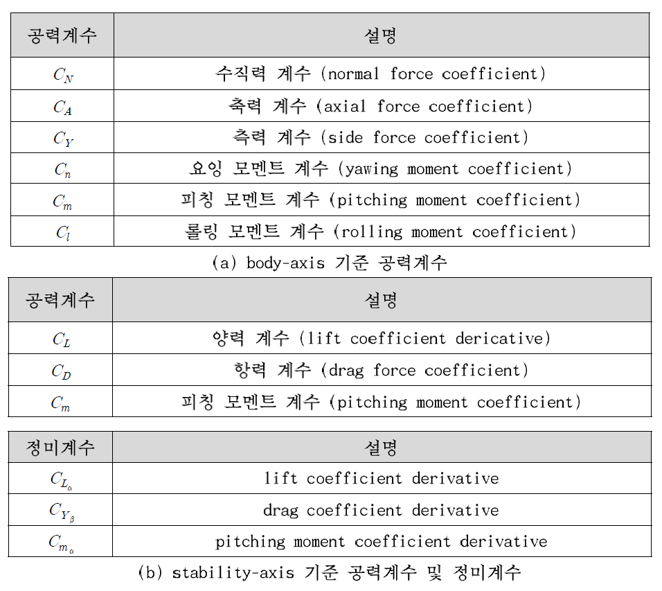 좌표계별 공력계수 및 정미계수 명명법