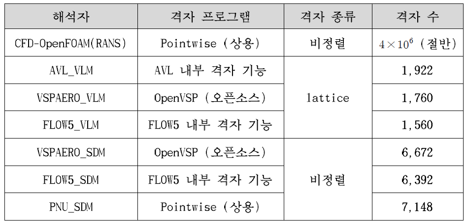 격자 생성 프로그램 및 격자 정보