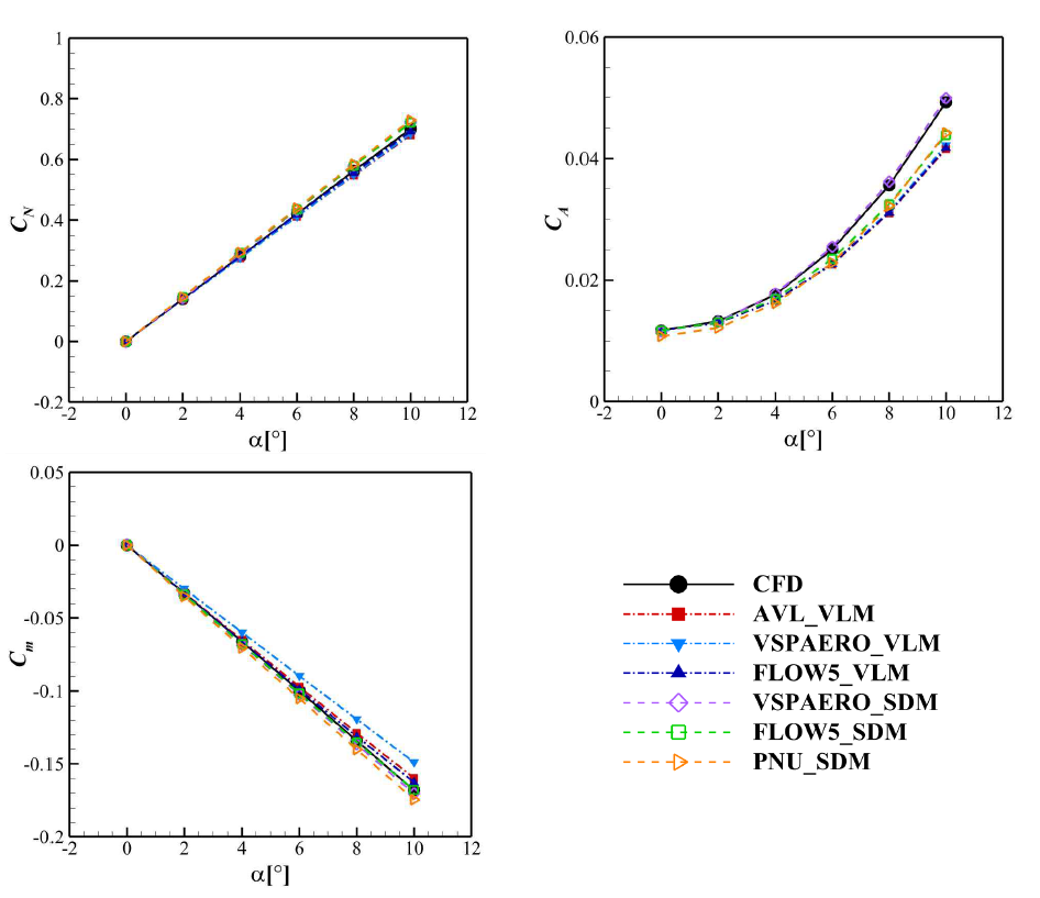 옆미끄럼각 0조건 공력해석 결과 비교(CN, CA, Cm)
