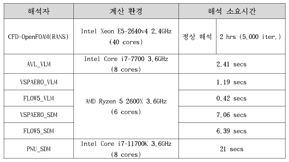 해석자별 계산환경 및 해석 소요시간