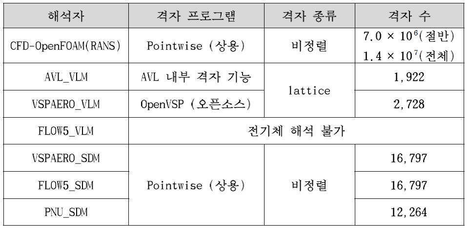 격자 생성 프로그램 및 격자 정보