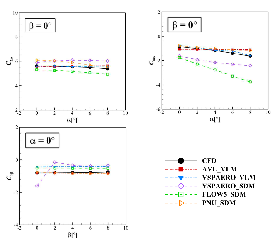 해석자별 정미계수 결과 비교 (CLα, CYβ, Cmα)