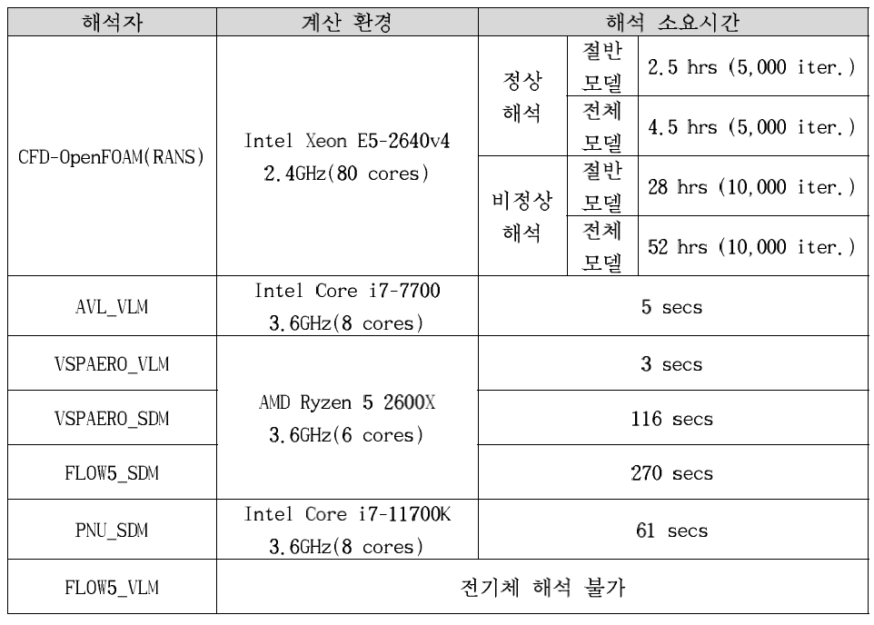 해석자별 계산환경 및 해석 소요시간