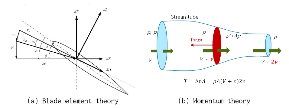 Blade element momentum theory