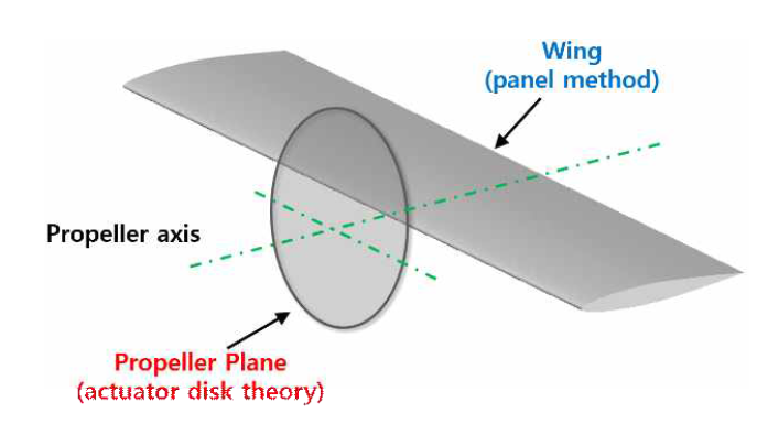 Vortex systems for ADT