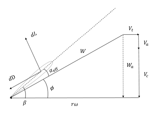 Blade element theory