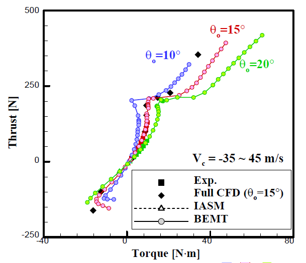 유입류 속도에 따른 추력-토크 선도