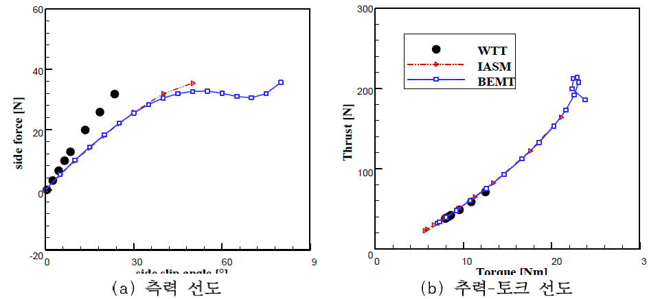 옆미끄럼각에 따른 프로펠러 성능