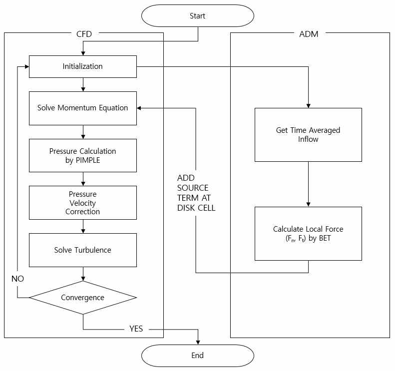 Actuator Disk Method 수치해석 알고리즘