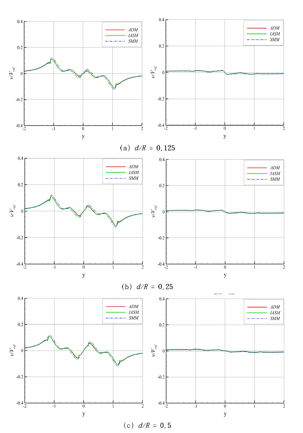 이격 거리에 따른 반경 방향 속도 프로파일 (좌)0.27R (우)2R