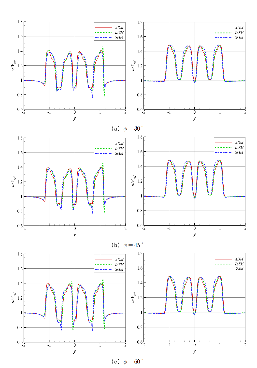 위상각 차이에 따른 축 방향 속도 프로파일(φ=30°) (좌)0.27R (우)2R