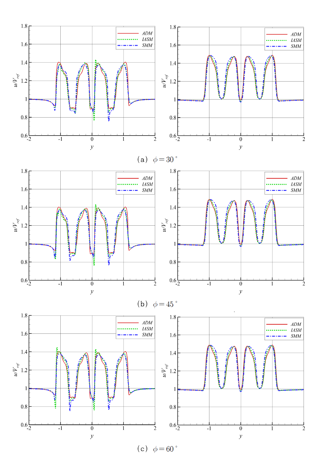 위상각 차이에 따른 축 방향 속도 프로파일(φ=90°) (좌)0.27R (우)2R