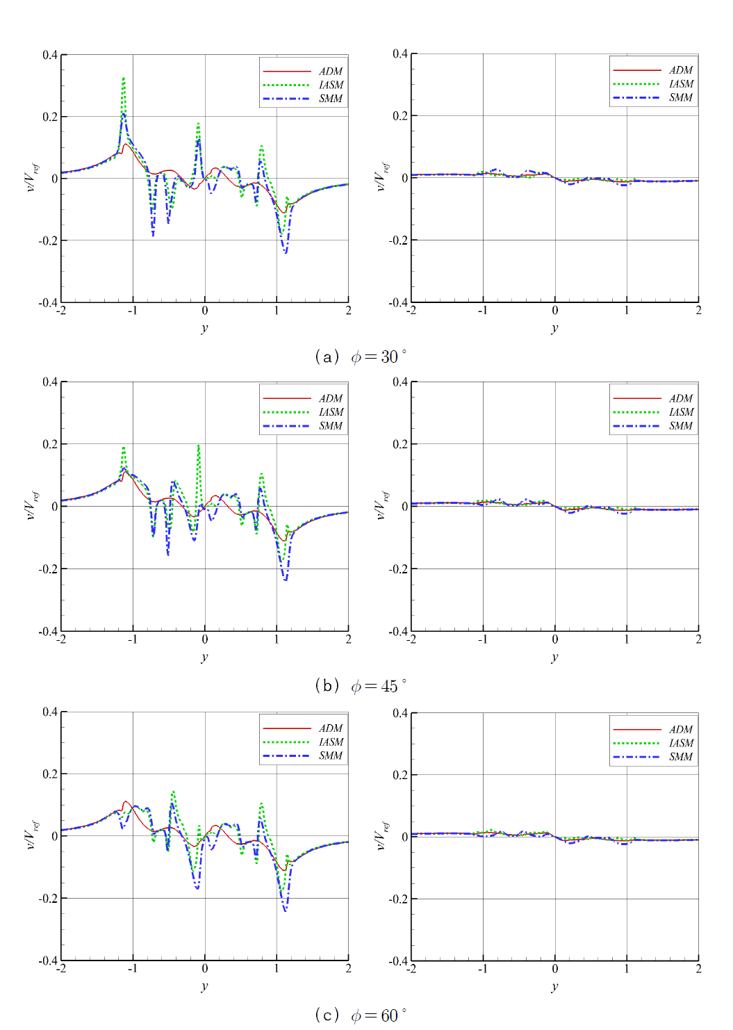 위상각 차이에 따른 반경 방향 속도 프로파일(φ=30°) (좌)0.27R (우)2R