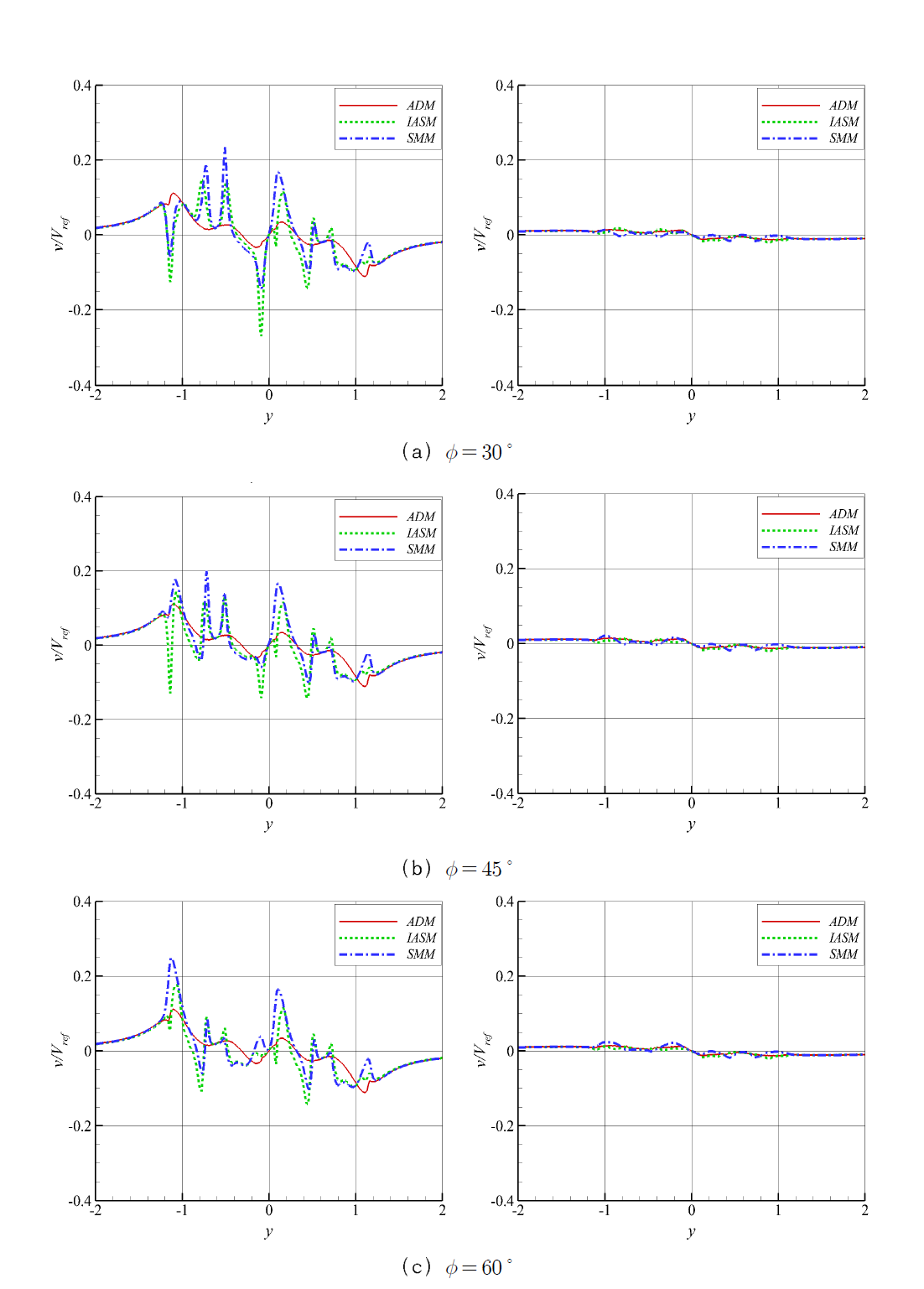 위상각 차이에 따른 반경 방향 속도 프로파일(φ=90°) (좌)0.27R (우)2R