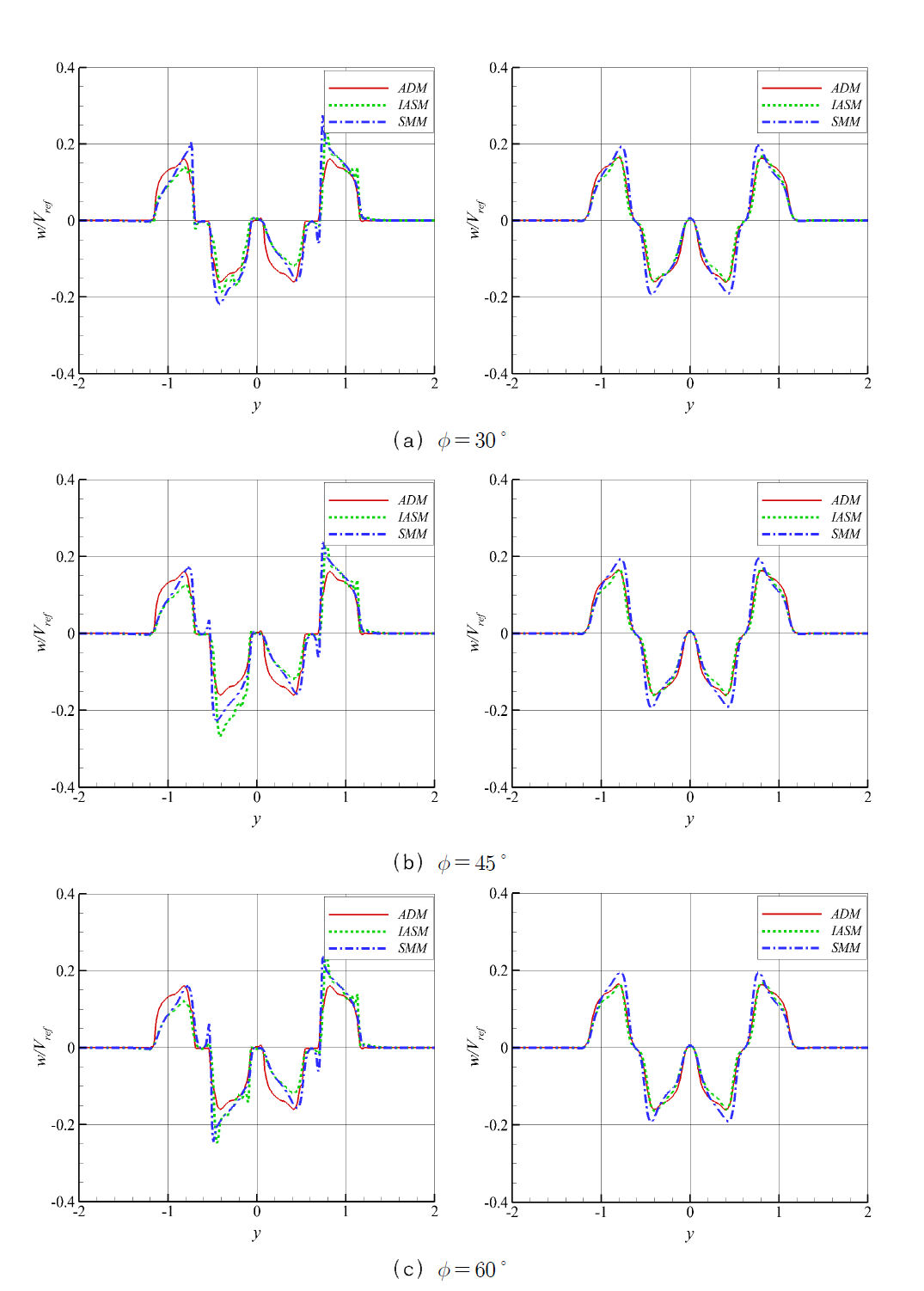 위상각 차이에 따른 회전 방향 속도 프로파일(φ=30°) (좌)0.27R (우)2R