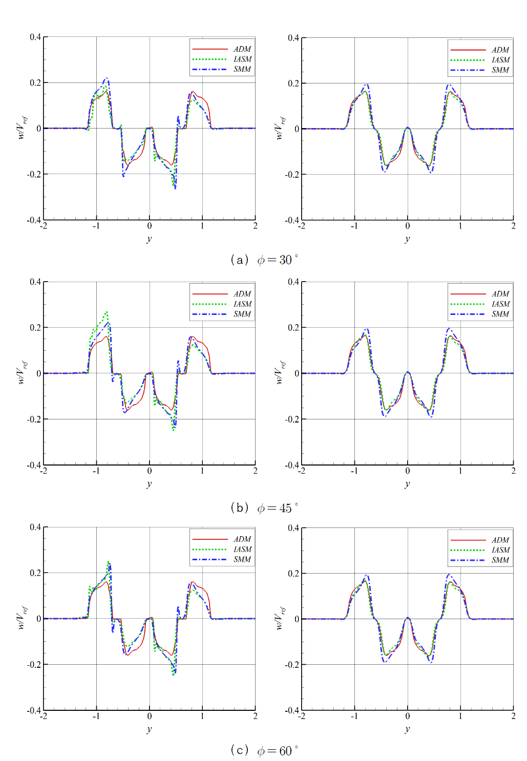 위상각 차이에 따른 회전 방향 속도 프로파일(φ=90°) (좌)0.27R (우)2R