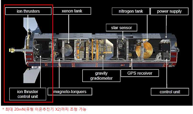 Spacecraft 주요 구성 요소를 묘사한 GOCE 서브시스템 구조 (ESA)