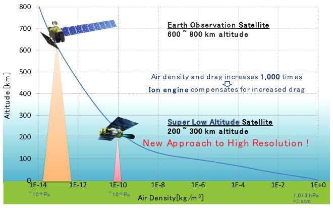 저궤도와 초저고도의 대기 밀도 환경 비교 (source: Haruo Kawasaki, ‘Interim Report of Super Low Altitude Satellite Operation’)