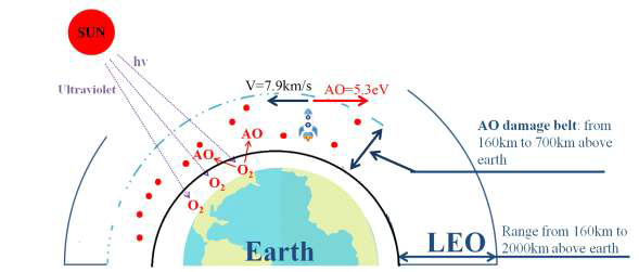 산소분자의 광분해 (source: G.Liu, “Damage behavior of atomic oxygen on CVD SiC coating-modified carbon/carbon composite in low earth orbit environment)