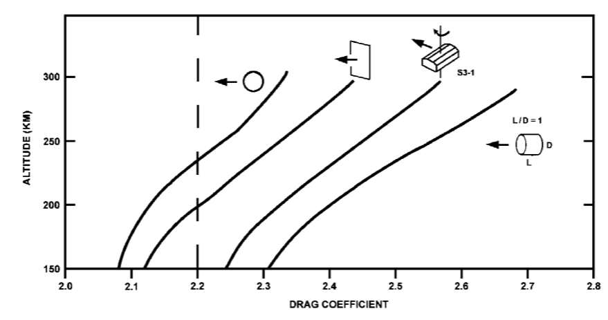 고도와 위성 형상에 따른 항력 상수 (source: Kenneth, et al., “Gas-surface interfactions and satellite drag coefficient