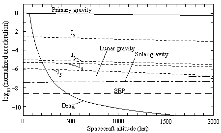 고도에 따른 섭동가속도(Perturbation acceleration) 비교