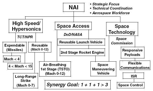 NAI R&D 로드맵