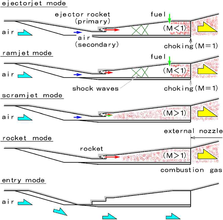 로켓-램제트 복합 추진기관 설계 개념도