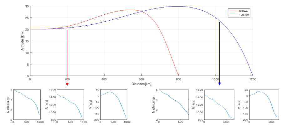 마하수 2, 순항 고도 20km에서 시작하는 800km(적) 및 1200km(청) 스크램제트 최적 궤적 계산 예시