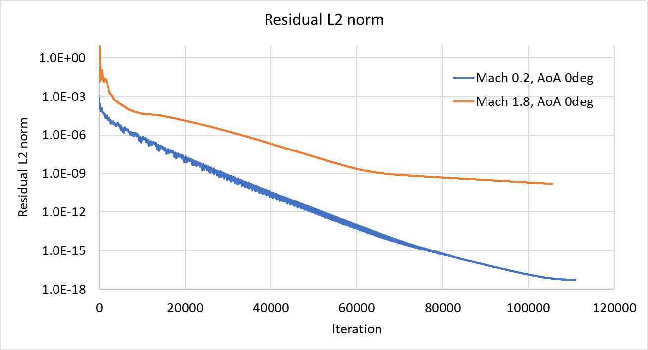 Residual L2 norm (Mach 0.2, Mach 1.8 @ AoA 0deg)