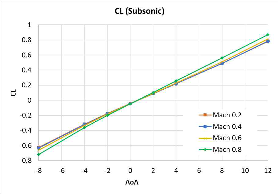 아음속 영역 CL 그래프