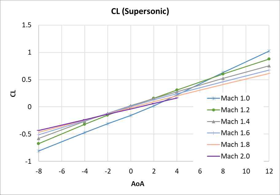 초음속 영역 CL 그래프