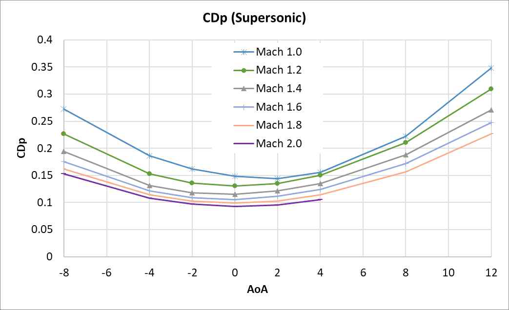초음속 영역 CDp 그래프