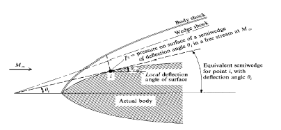 Tangent wedge method