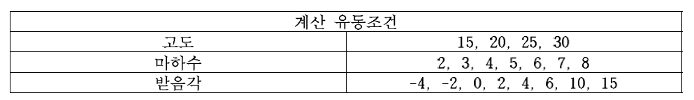 극초음속 패널코드 공력해석 유동조건