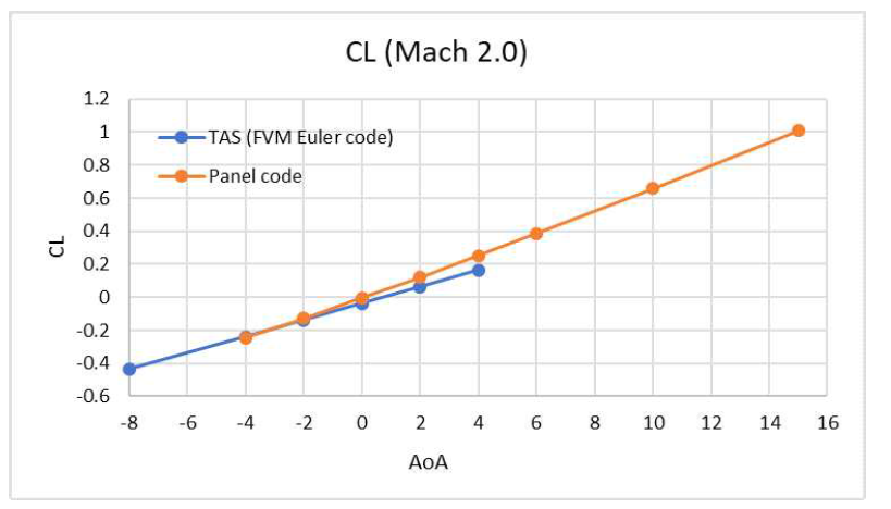 TSTO 비행체 패널코드와 TAS코드 CL 비교 (마하 2)