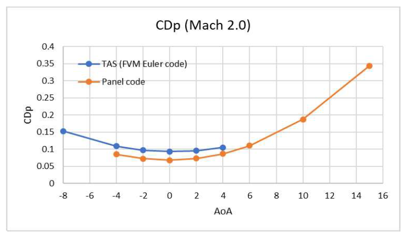 TSTO 비행체 패널코드와 TAS코드 CDp 비교 (마하 2)