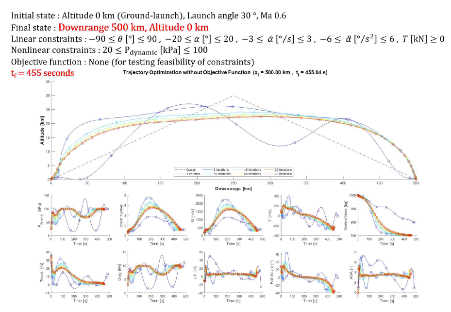 500 km 비행 궤적 시뮬레이션 예시. 비행 마하수, 연료 사용량, 받음각, 추력, 항력, 양력 등이 시간의 함수로 계산되었다