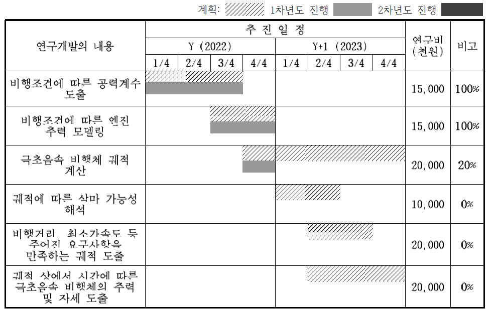 연차별 연구개발 목표 및 내용(위), 연구개발 추진일정 달성표(아래)