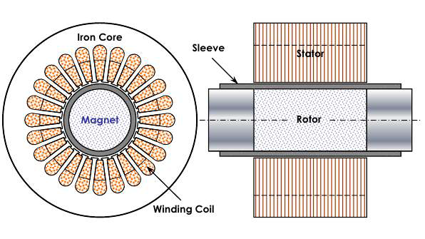 고속 전동기의 기본 구성 요소