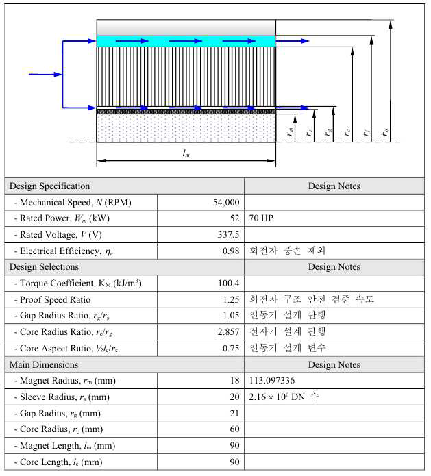 전동기 총괄 설계 데이터
