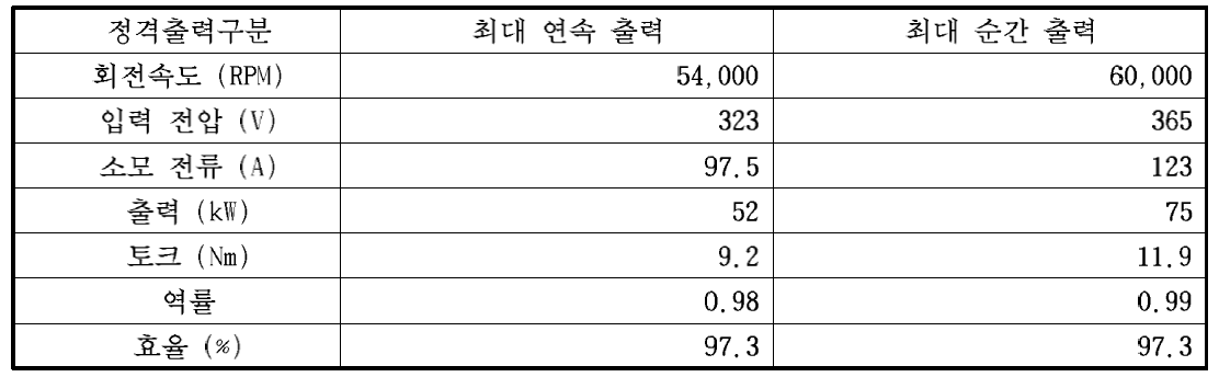 전동기 정격 성능 특성