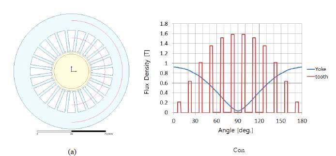 고정자 철심의 이빨과 요크 부위의 자속 밀도 분포