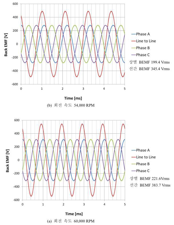 전동기의 역 기전력 특성