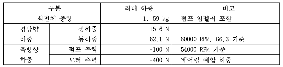 베어링 회전 지지 하중