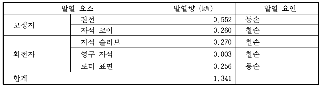 모터 내부의 발열 데이터