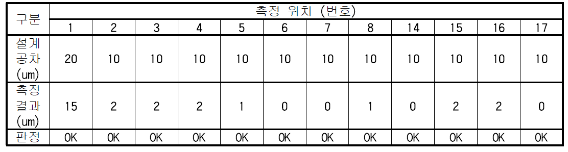 흔들림 공차 측정 결과