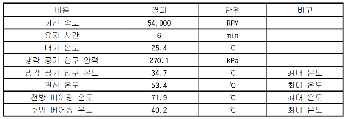 전동기 기계적 성능 시험 결과