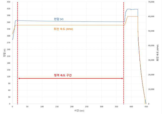 전동기의 전기적 성능 점검 그래프