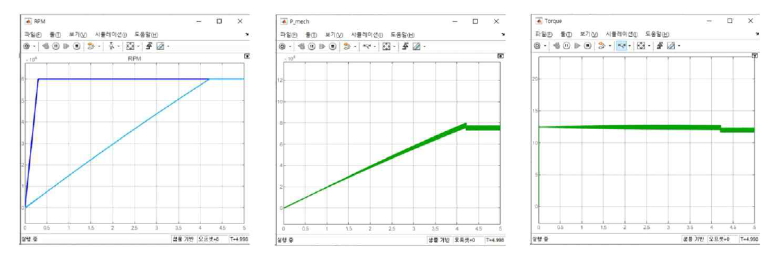 최대 부하 조건에서의 시뮬레이션 결과: 회전속도(좌), 동력(중앙), 토크(우)